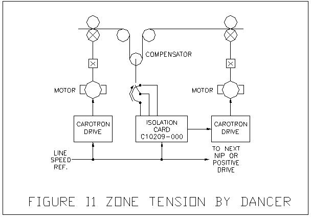 Zone Tension Control