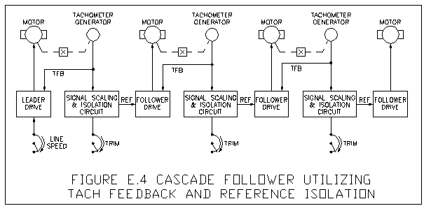 cascade follower utilizing tach feedback and reference isolation