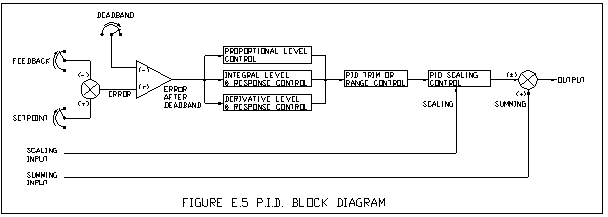 PID Block Diagram