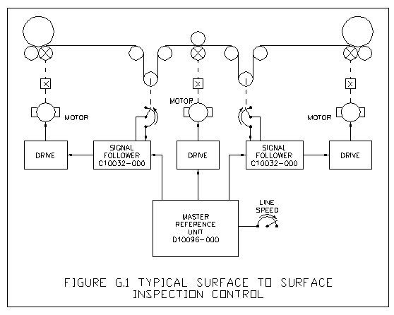 Surface Driving Rolls, Take Ups