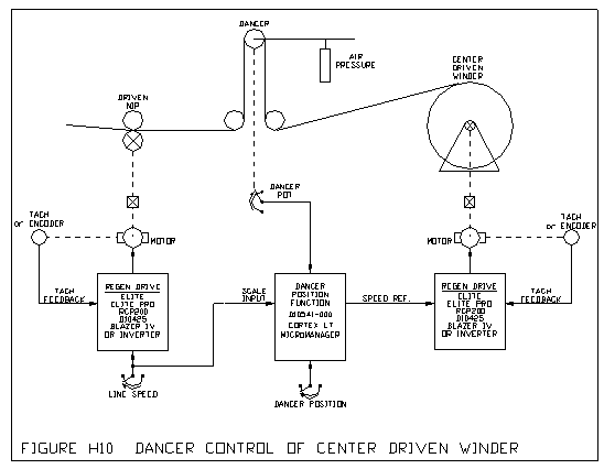 Center Driven Winders and Unwinders