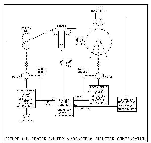 Center Driven Winder