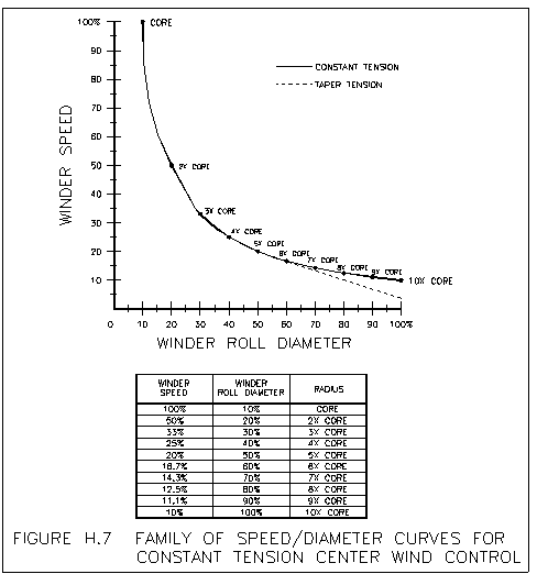 Center Driven Winders and Unwinders