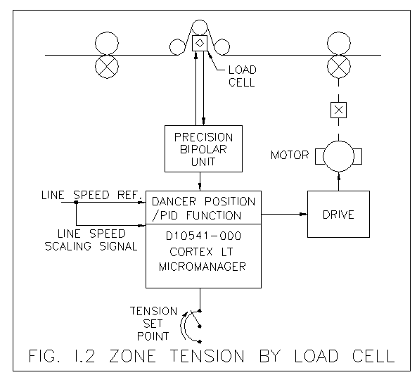 Zone Tension Control