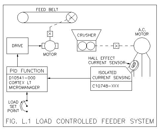 Feeder Control