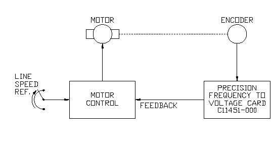 Frequency to Voltage Converters