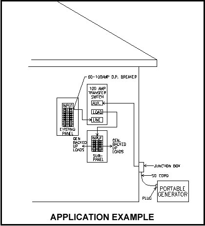 Manual Transfer switches